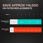 Aquaguard Aspire Blaze Hot & Ambient | 2 Year Filter Life |RO+UV+Active Copper Tech |Stainless Steel Tank