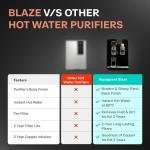 Aquaguard Aspire Blaze Hot & Ambient | 2 Year Filter Life |RO+UV+Active Copper Tech |Stainless Steel Tank