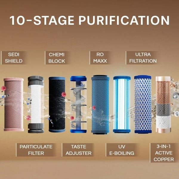 Aquaguard Glory WS RO+UV+UF+5YF Service Water Purifier | 5 Year Free Service Plan | 6.2 Liter l10 Stage Purification | India's No.1 Purifier* | Suitable for all water sources